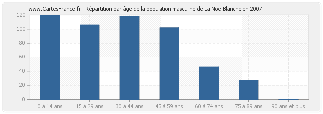 Répartition par âge de la population masculine de La Noë-Blanche en 2007